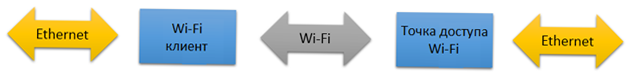Удлинение сети Ethernet через Wi-Fi.png